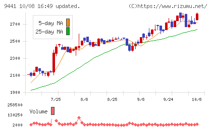 ベルパークチャート