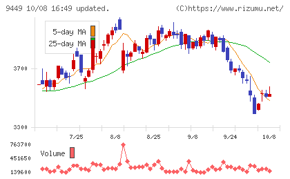 ＧＭＯインターネットグループチャート