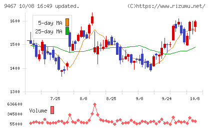 アルファポリスチャート