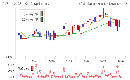文溪堂チャート