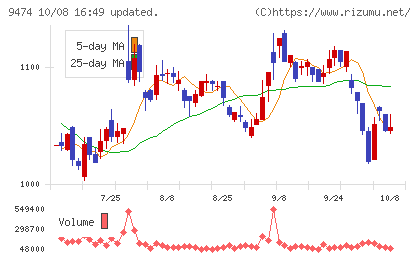 ゼンリンチャート
