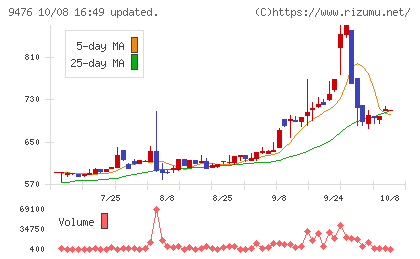 中央経済社ホールディングスチャート