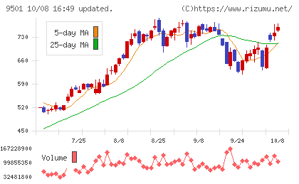 東京電力ホールディングスチャート