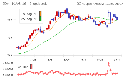 中国電力チャート
