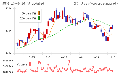 東北電力チャート