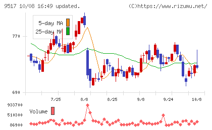 イーレックスチャート