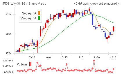 東京ガスチャート
