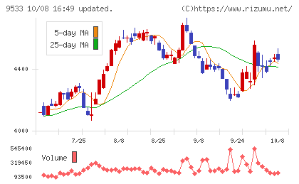 東邦ガスチャート