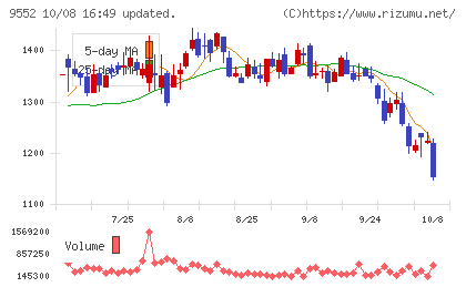 M&A総研ホールディングスチャート