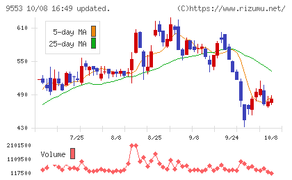 マイクロアドチャート