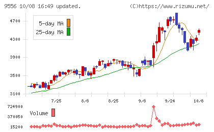 ＩＮＴＬＯＯＰチャート
