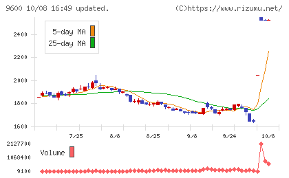 アイネットチャート