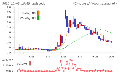 ウィルソン・ラーニング　ワールドワイドチャート