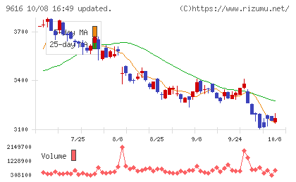 共立メンテナンスチャート