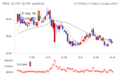 燦ホールディングスチャート