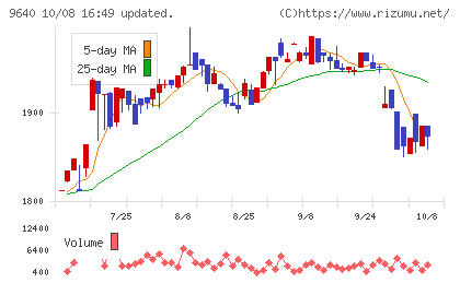 セゾンテクノロジーチャート