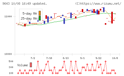 中日本興業チャート