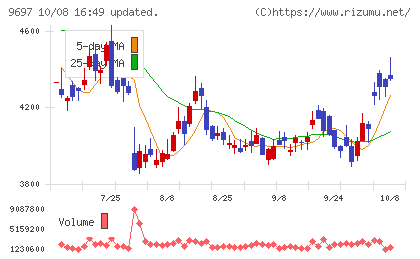 カプコンチャート