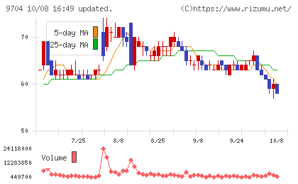 アゴーラホスピタリティーグループチャート