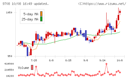 帝国ホテルチャート