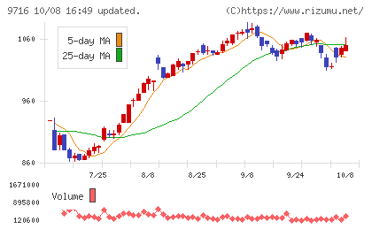 乃村工藝社チャート