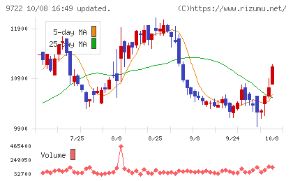 藤田観光チャート