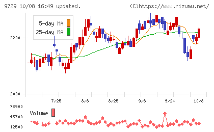 トーカイチャート