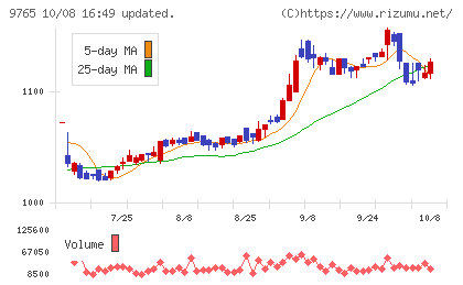オオバチャート