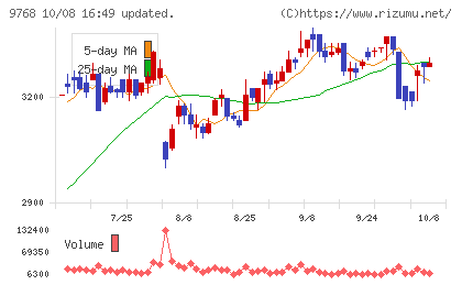 いであチャート