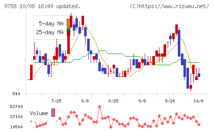ナックチャート