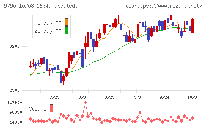 福井コンピュータホールディングスチャート