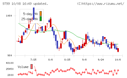 旭情報サービスチャート