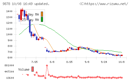 セキドチャート