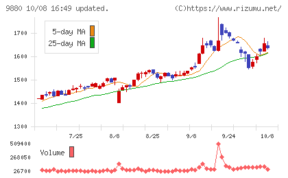 イノテックチャート