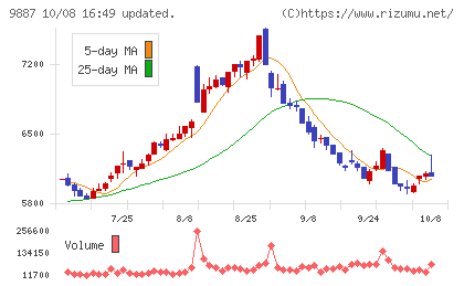 松屋フーズホールディングスチャート
