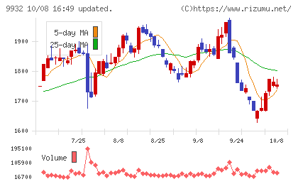 杉本商事チャート