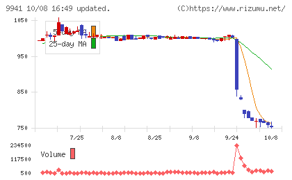 太洋物産チャート