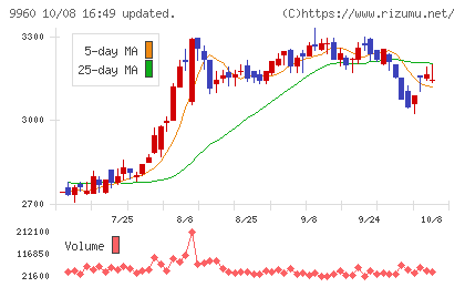 東テクチャート