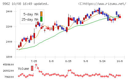 ミスミグループ本社チャート