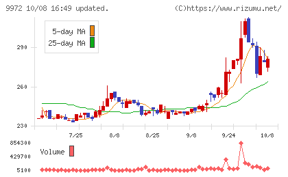 アルテックチャート