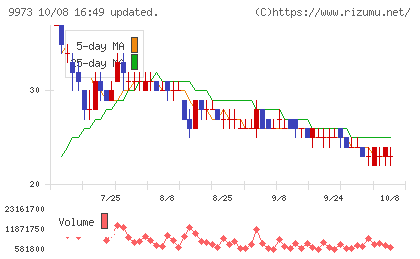 KOZOホールディングスチャート