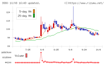 ＭＲＫホールディングスチャート