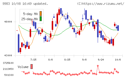 ファーストリテイリングチャート