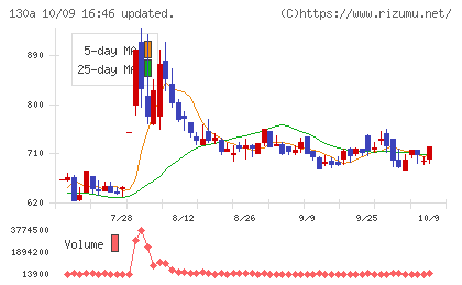 Veritas In Silicoチャート
