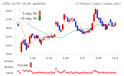 VRAIN Solutionチャート
