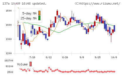 Cocoliveチャート