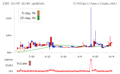 秋川牧園チャート