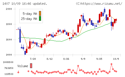 ウエストホールディングスチャート