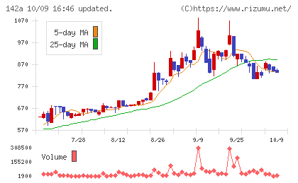 ジンジブチャート