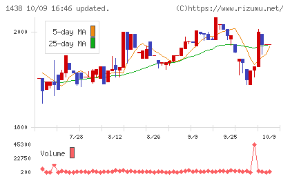 岐阜造園チャート